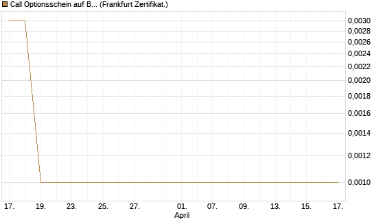 Call Optionsschein auf Bank of America [Vontobel] Chart