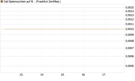 Call Optionsschein auf Bank of America [Vontobel] Chart