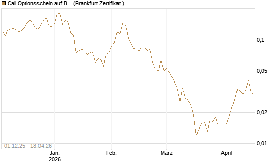 Call Optionsschein auf Bank of America [Vontobel] Chart