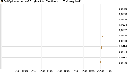 Call Optionsschein auf Bank of America [Vontobel] Chart