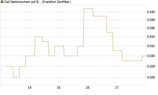 Call Optionsschein auf Bank of America [Vontobel] Chart