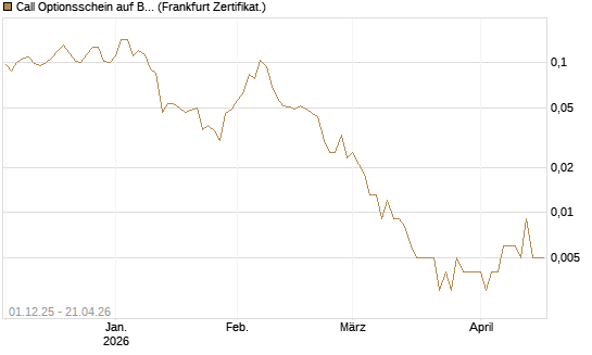 Call Optionsschein auf Bank of America [Vontobel] Chart
