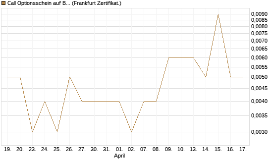 Call Optionsschein auf Bank of America [Vontobel] Chart