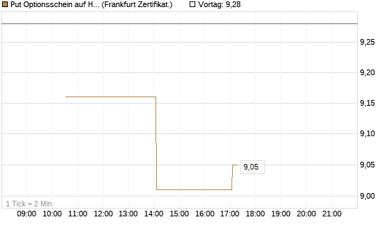 Put Optionsschein auf Hubspot [Vontobel] Chart