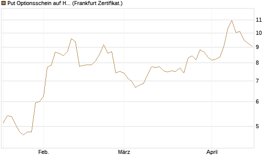 Put Optionsschein auf Hubspot [Vontobel] Chart