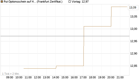 Put Optionsschein auf Hubspot [Vontobel] Chart
