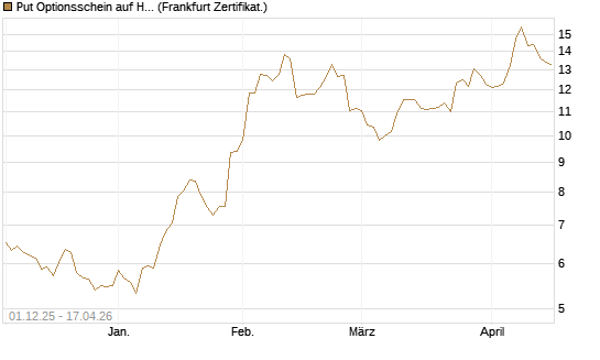 Put Optionsschein auf Hubspot [Vontobel] Chart