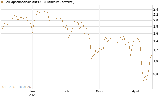 Call Optionsschein auf Okta [Vontobel] Chart