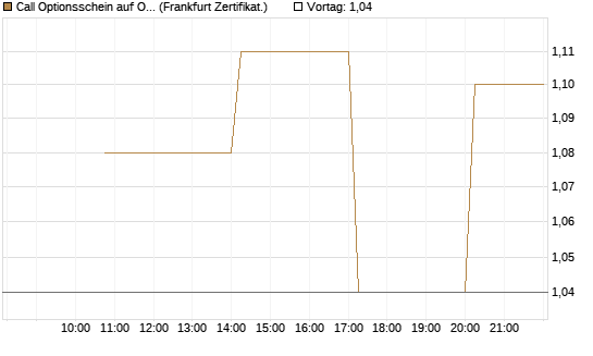 Call Optionsschein auf Okta [Vontobel] Chart