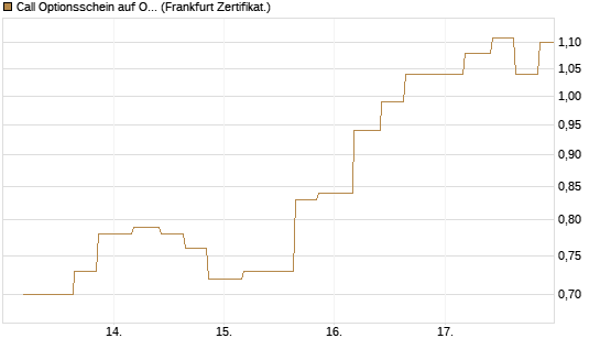 Call Optionsschein auf Okta [Vontobel] Chart
