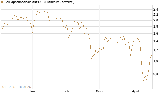 Call Optionsschein auf Okta [Vontobel] Chart