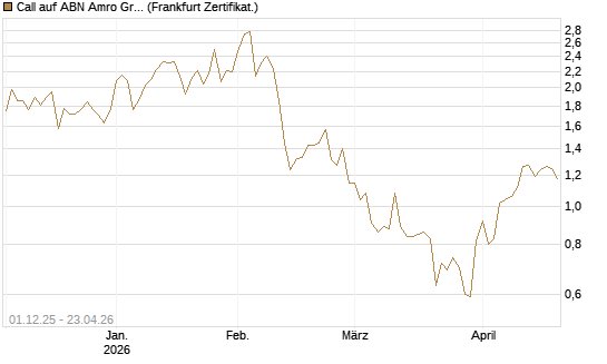 Call auf ABN Amro Group [DZ BANK AG] Chart
