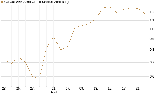 Call auf ABN Amro Group [DZ BANK AG] Chart