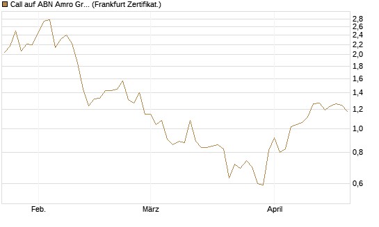 Call auf ABN Amro Group [DZ BANK AG] Chart