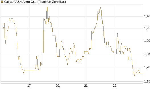 Call auf ABN Amro Group [DZ BANK AG] Chart