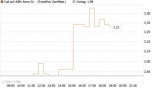Call auf ABN Amro Group [DZ BANK AG] Chart