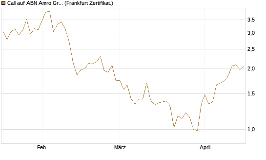 Call auf ABN Amro Group [DZ BANK AG] Chart
