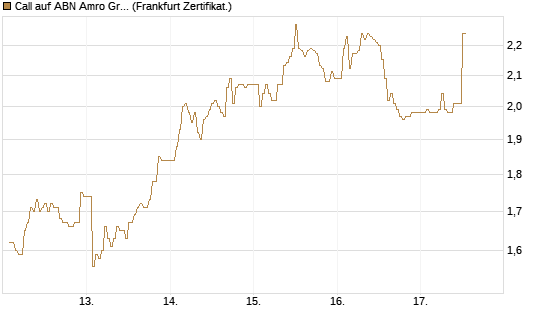 Call auf ABN Amro Group [DZ BANK AG] Chart
