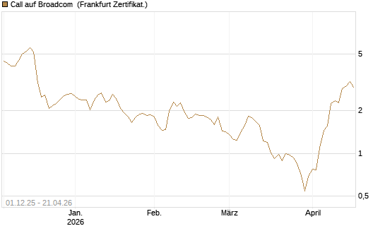 Call auf Broadcom [DZ BANK AG] Chart