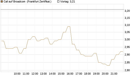 Call auf Broadcom [DZ BANK AG] Chart