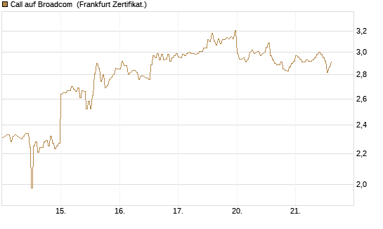 Call auf Broadcom [DZ BANK AG] Chart