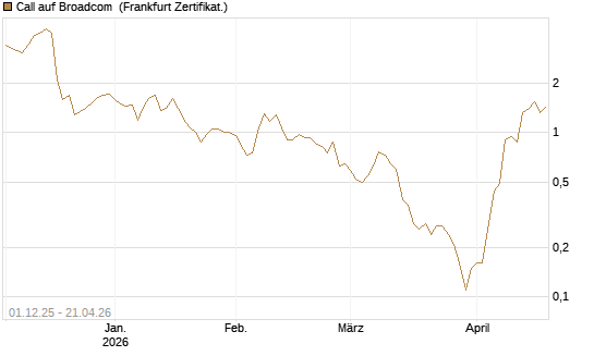 Call auf Broadcom [DZ BANK AG] Chart