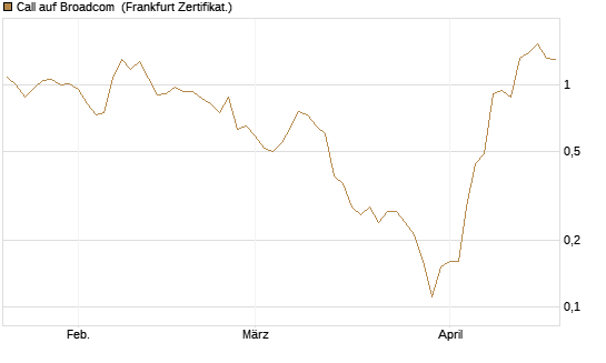 Call auf Broadcom [DZ BANK AG] Chart