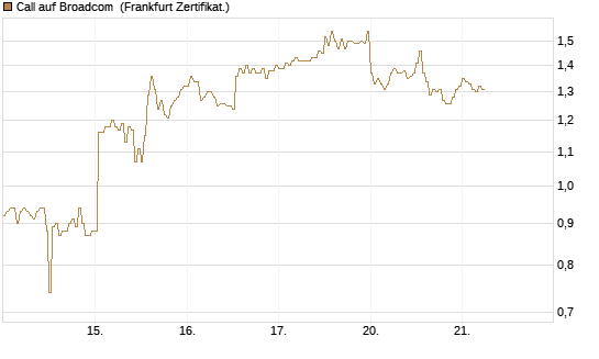 Call auf Broadcom [DZ BANK AG] Chart