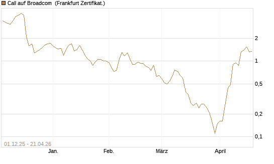 Call auf Broadcom [DZ BANK AG] Chart