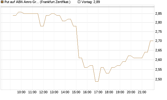 Put auf ABN Amro Group [DZ BANK AG] Chart