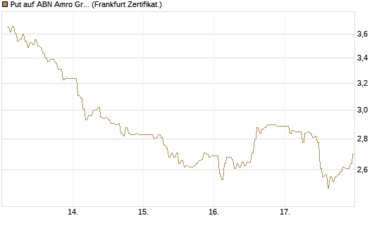 Put auf ABN Amro Group [DZ BANK AG] Chart