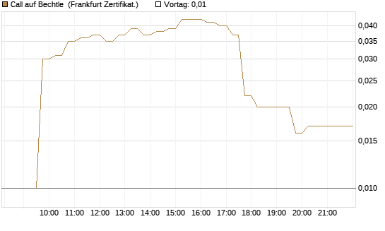 Call auf Bechtle [DZ BANK AG] Chart