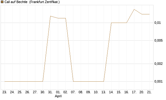 Call auf Bechtle [DZ BANK AG] Chart