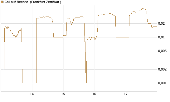 Call auf Bechtle [DZ BANK AG] Chart