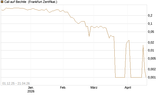 Call auf Bechtle [DZ BANK AG] Chart
