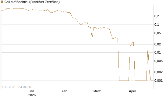 Call auf Bechtle [DZ BANK AG] Chart