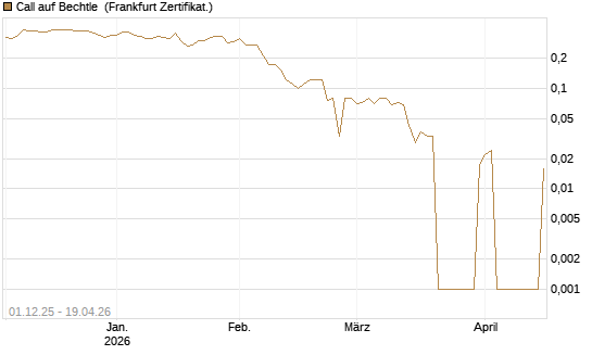 Call auf Bechtle [DZ BANK AG] Chart