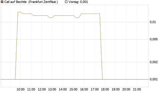 Call auf Bechtle [DZ BANK AG] Chart