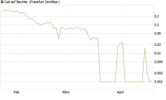 Call auf Bechtle [DZ BANK AG] Chart