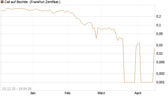 Call auf Bechtle [DZ BANK AG] Chart