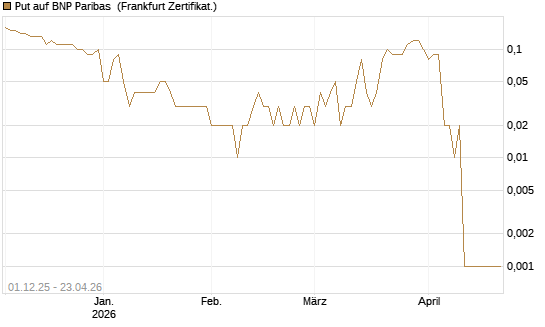 Put auf BNP Paribas [DZ BANK AG] Chart