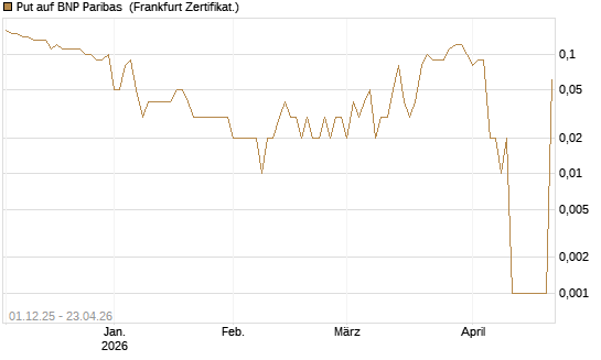 Put auf BNP Paribas [DZ BANK AG] Chart