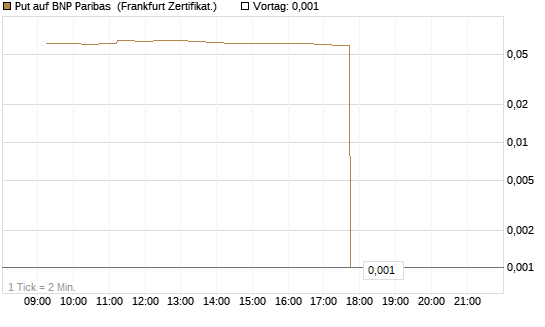 Put auf BNP Paribas [DZ BANK AG] Chart