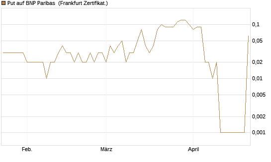 Put auf BNP Paribas [DZ BANK AG] Chart