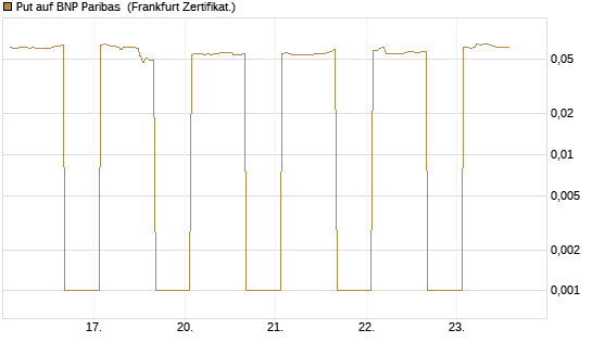 Put auf BNP Paribas [DZ BANK AG] Chart