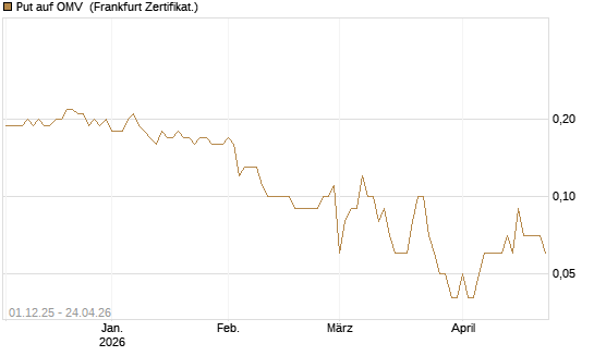Put auf OMV [DZ BANK AG] Chart