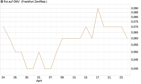 Put auf OMV [DZ BANK AG] Chart