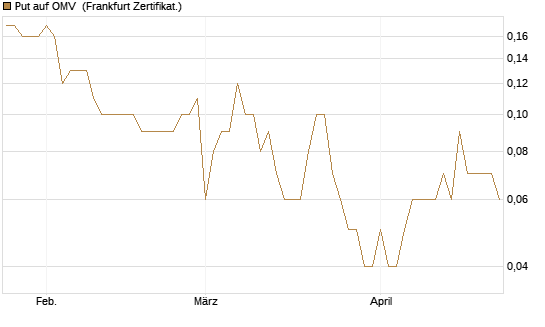 Put auf OMV [DZ BANK AG] Chart