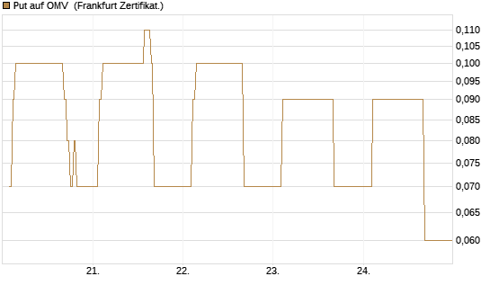 Put auf OMV [DZ BANK AG] Chart