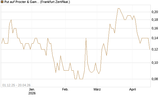 Put auf Procter & Gamble [DZ BANK AG] Chart